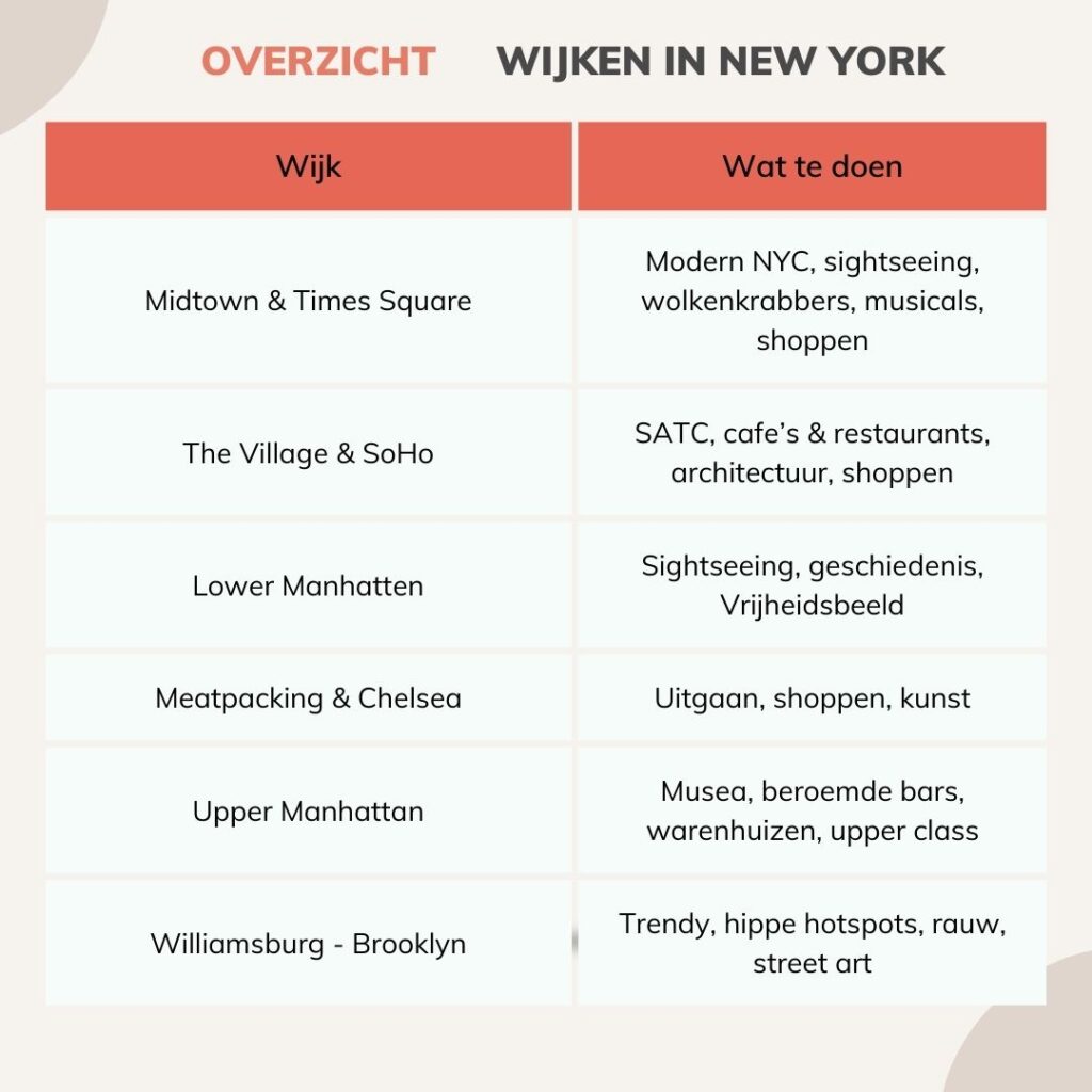 de leukste wijken in New York om te verblijven 